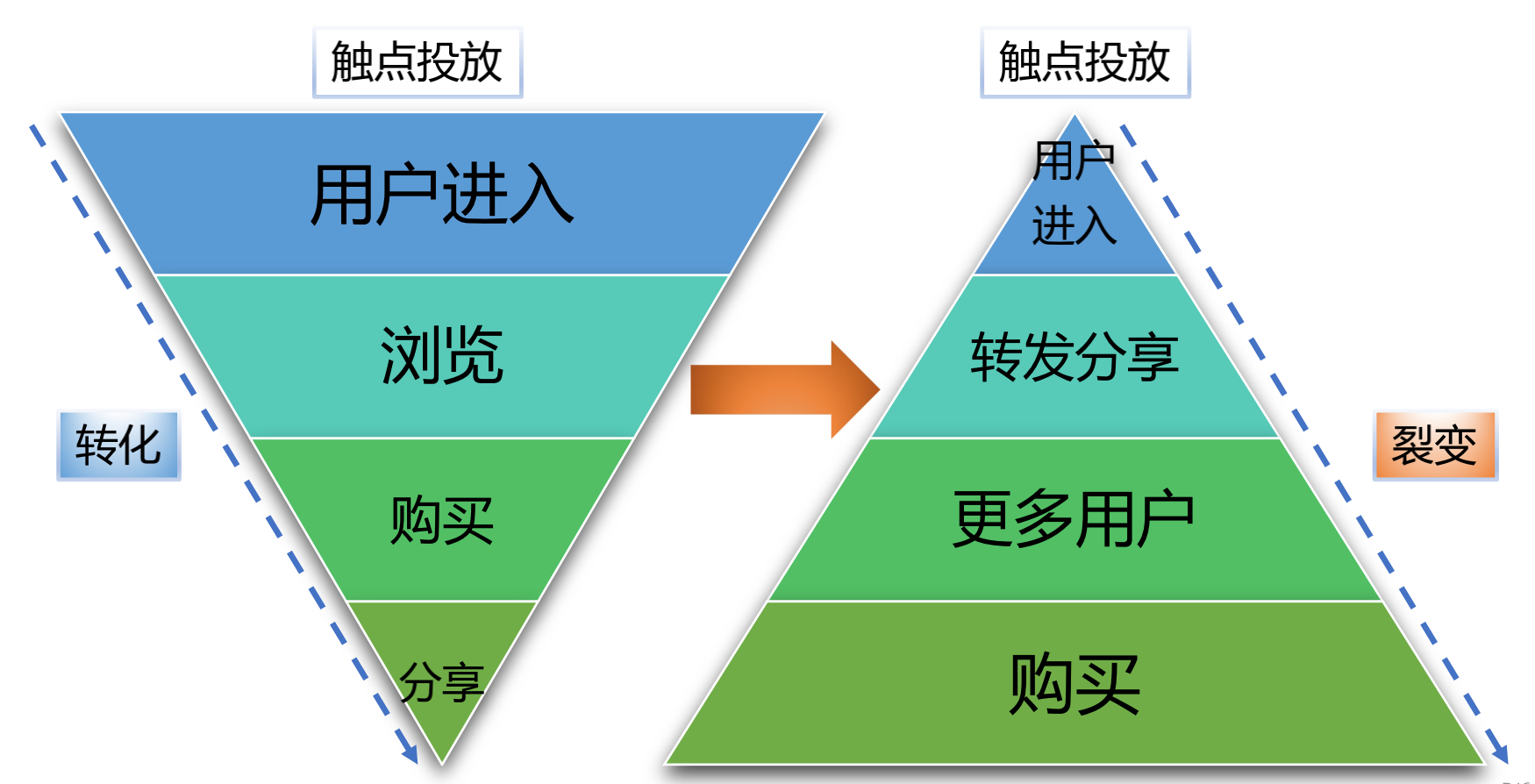 6个关键点，激活裂变机制提高转化率