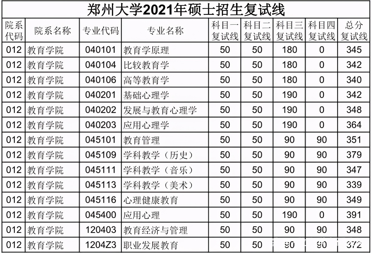 郑州大学教育学考研难度如何？21年最新复试分数线