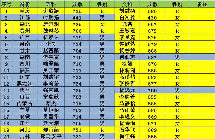 高考状元“性别调查”：女生占比54.5%，20年以来共12次超越男生