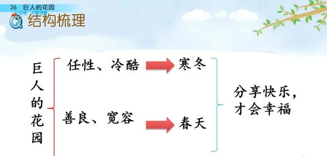部编语文四年级下第26课《巨人的花园》知识点+图文讲解+课堂测试