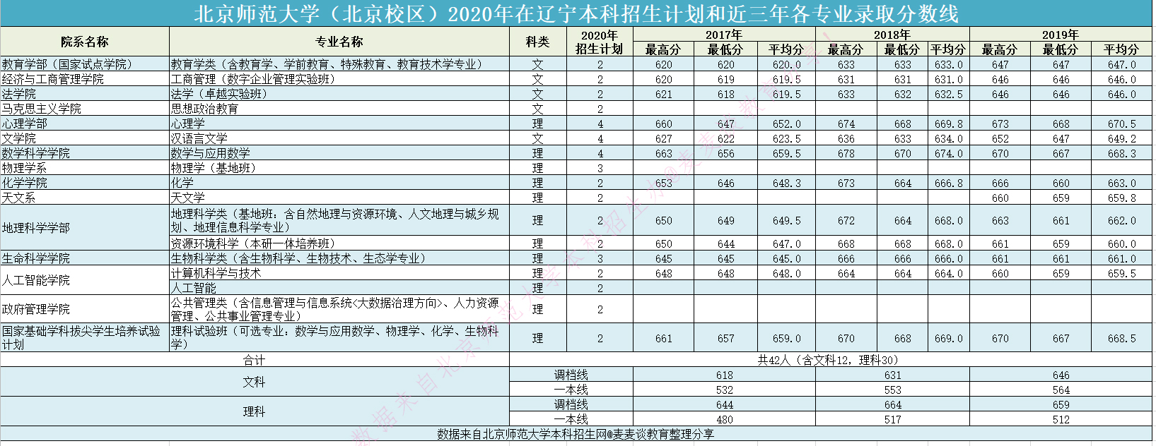 985|北京师范大学2020在全国近三年分专业录取分数+计划