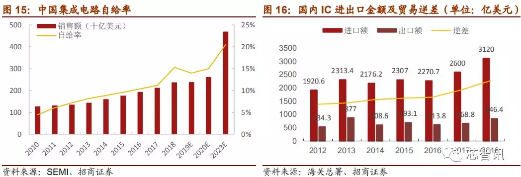 「深度解析」2019中国半导体设备自主可控全景