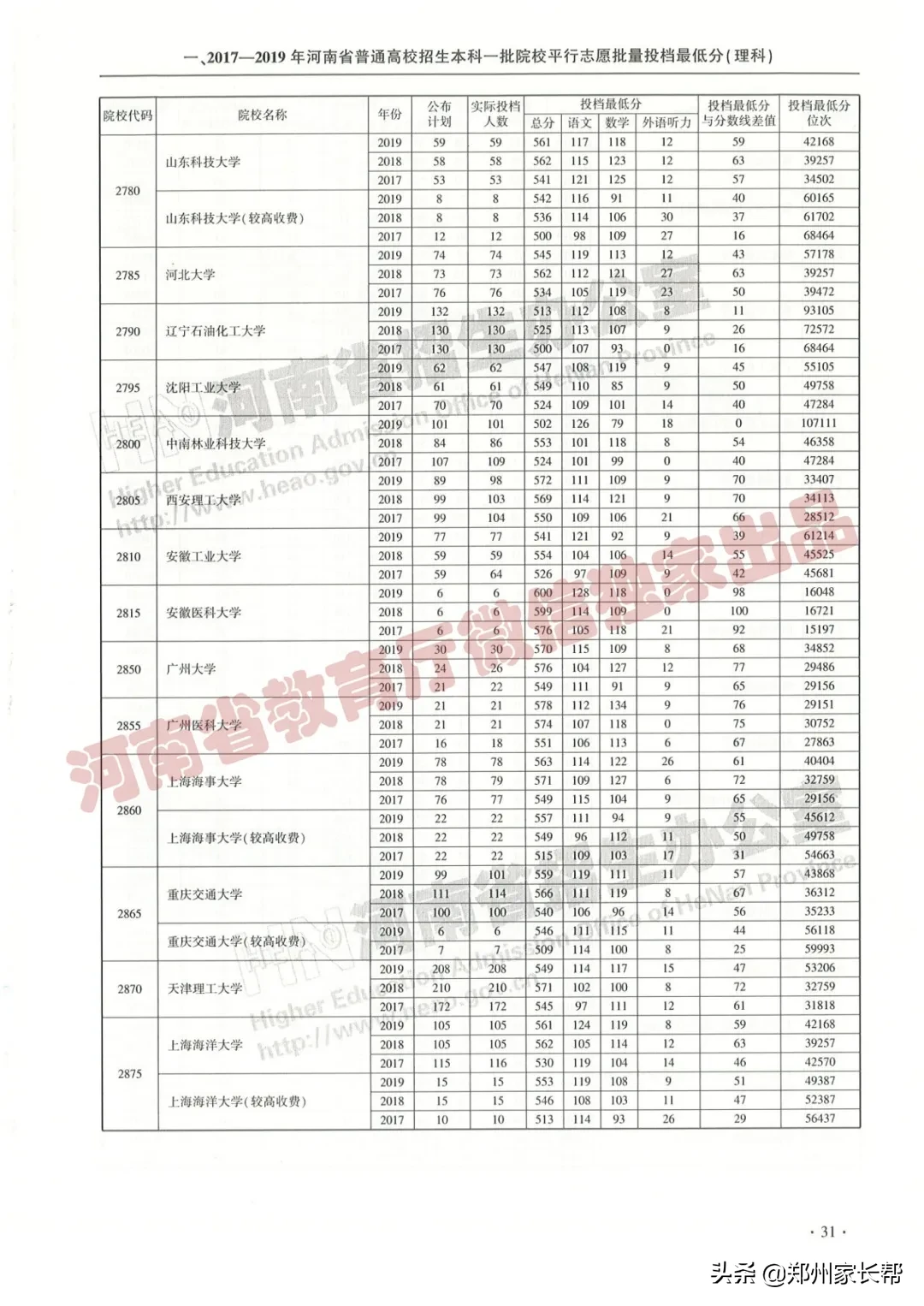 全|2017—2019年河南高考本科一批投档线(理科)