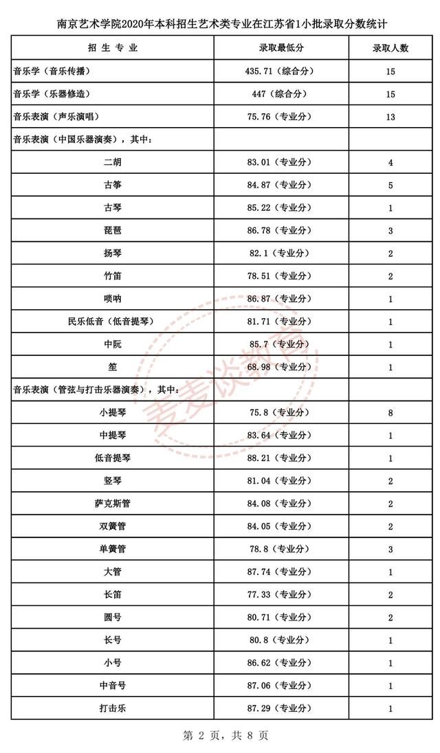 南京艺术学院2021年各专业招生计划及2020录取分数线汇总