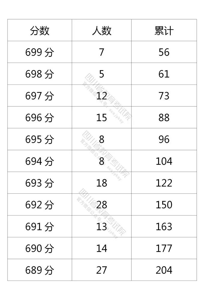 高考分数线最高的省份排名     (全国高考分数线最高的省份排名)