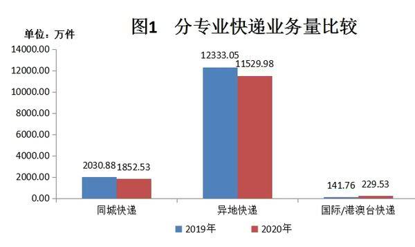 1月份，快递收入同比大增193.28 %，河南这个城市厉害了