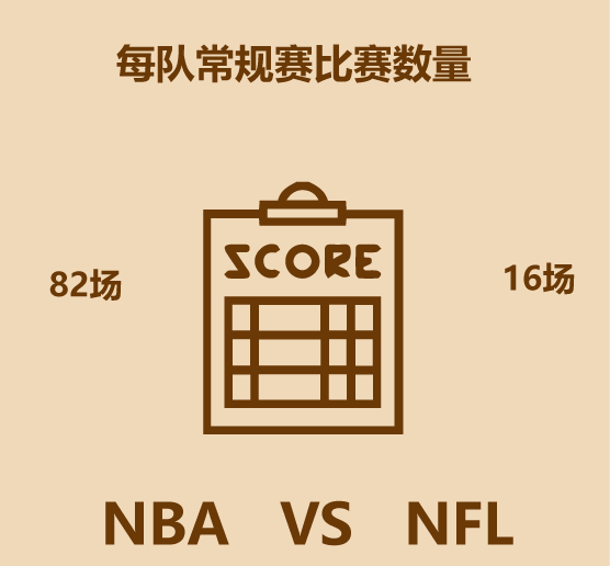 nba为什么比nfl火(1分钟比较NBA和NFL)