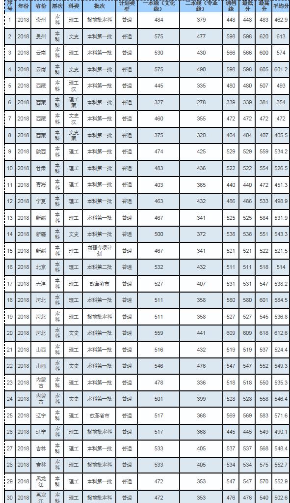 重庆交通大学2016-2018录取分数线