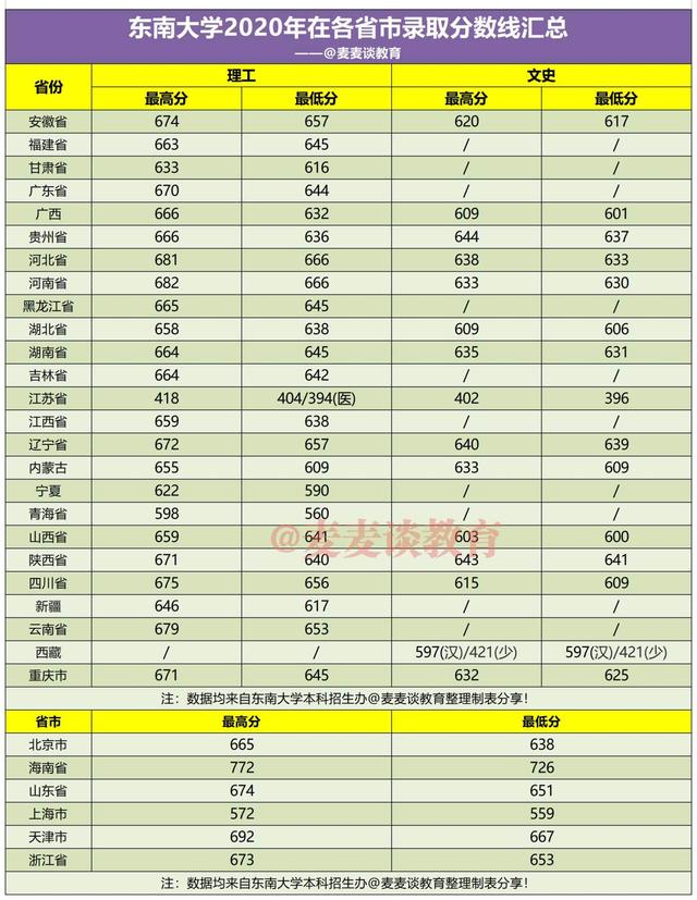 东南大学2021年在31省市各本科专业招生计划+去年各省分数线