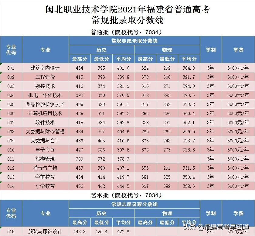 最新！2021年福建专科批投档分、征求计划出炉