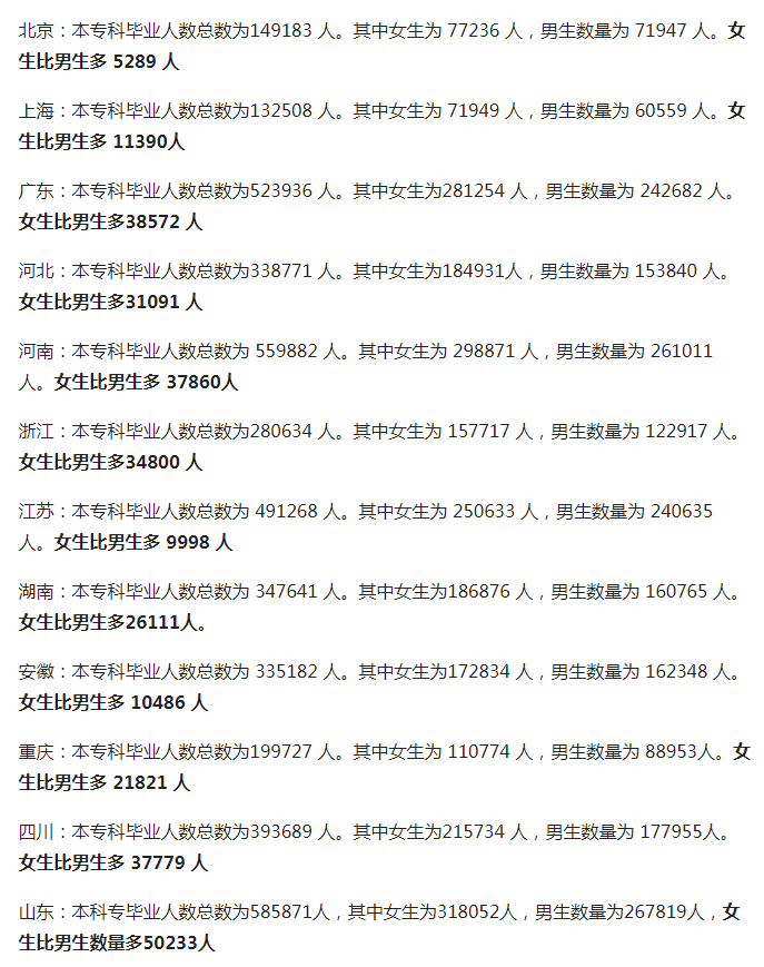 男多女少？教育部数据告诉你真实的高校性别比例，网友：不敢相信