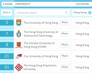 QS亚洲大学排名：港大第2、清华第3，复旦跻身亚洲前10