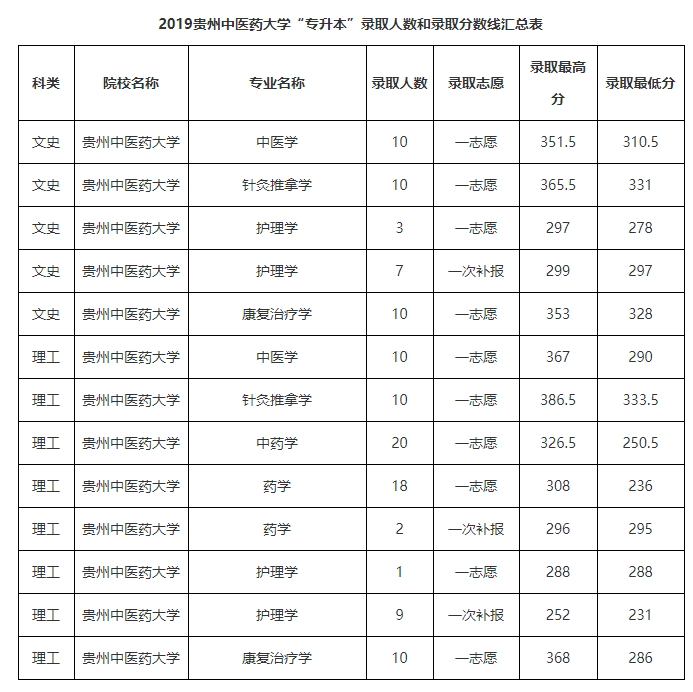 「数据汇总」贵州统招专升本历年录取分数线