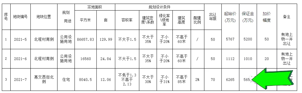 对不起，固安的房价不会跌了