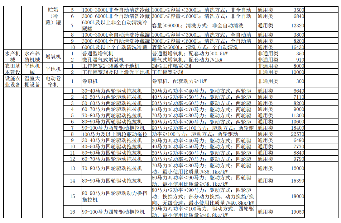 匯總│山東、湖南、貴州等省份新一輪農(nóng)機補貼額一覽表來了