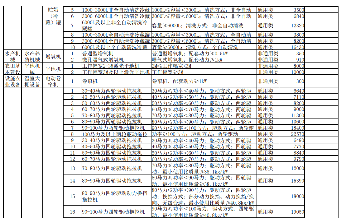 汇总│山东、湖南、贵州等省份新一轮农机补贴额一览表来了