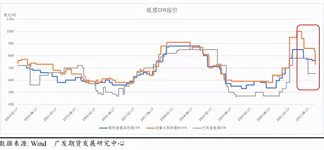 纸浆漫漫阴跌，亟待消费改善