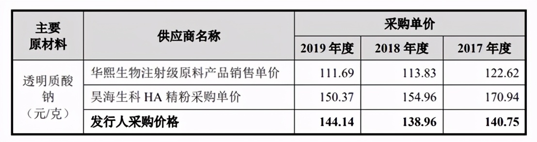 同是玻尿酸巨头，华熙生物比爱美客差了什么