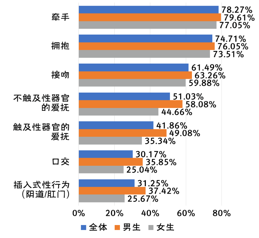 国立大学性别性和生殖健康调查：性概念非常开放，缺乏性知识