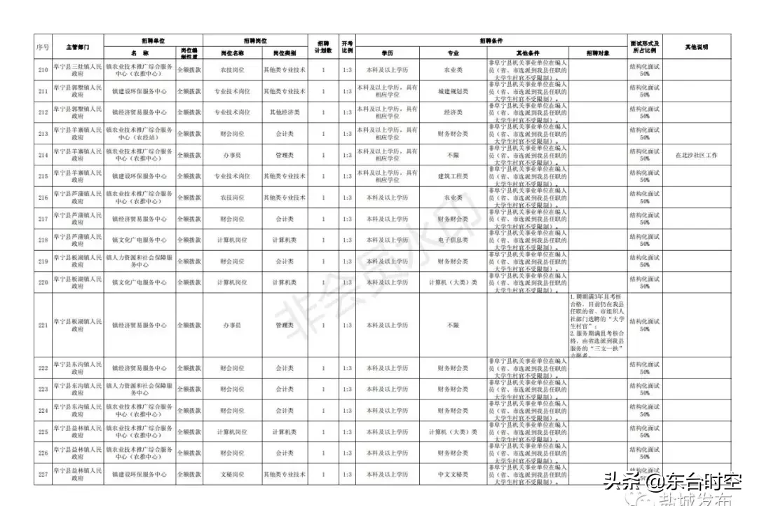 盐城最新招聘信息（盐城2019事业单位统一招聘）