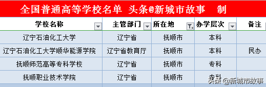 辽宁14地市大学榜单