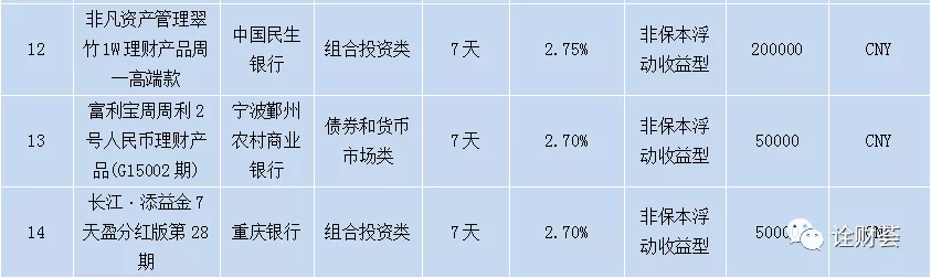 最高收益4.20%！本周在售银行理财产品一览