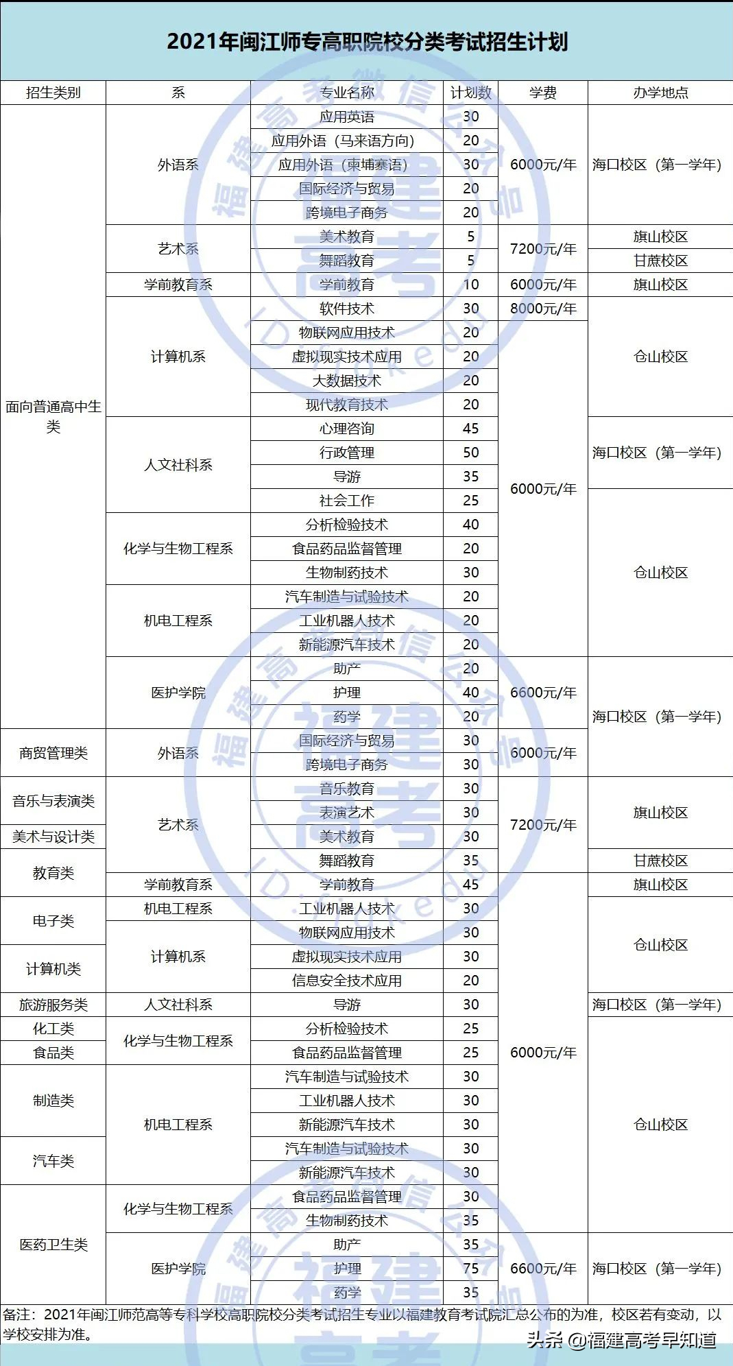 快讯！福建高职分类56所大学2021年本专科招生计划发布