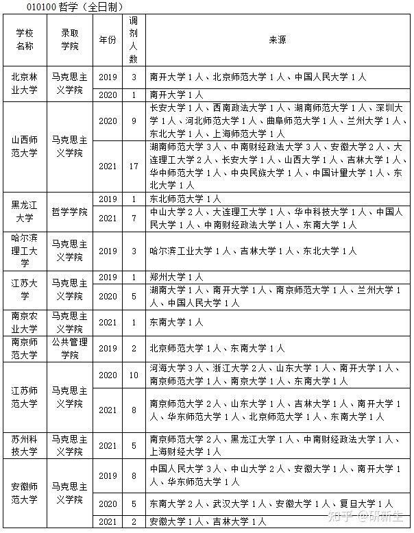 分数不够也能上岸？你最需要的哲学考研调剂攻略在这里