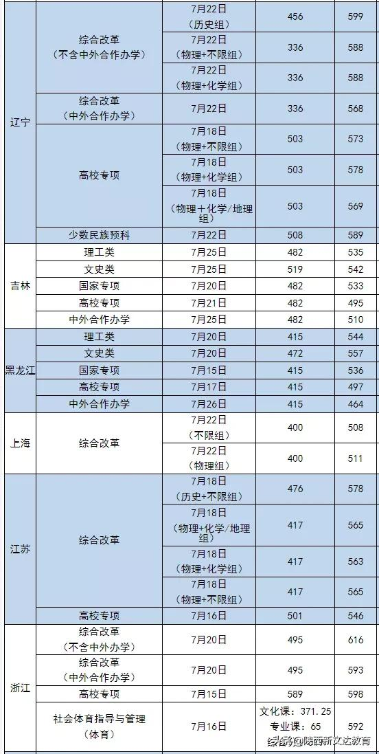 全国53所重点大学各省投档线汇总,哪个省的考生大学难考?
