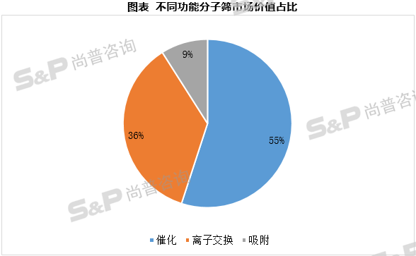 预计到2023年，全球沸石分子筛市场将超过200万吨