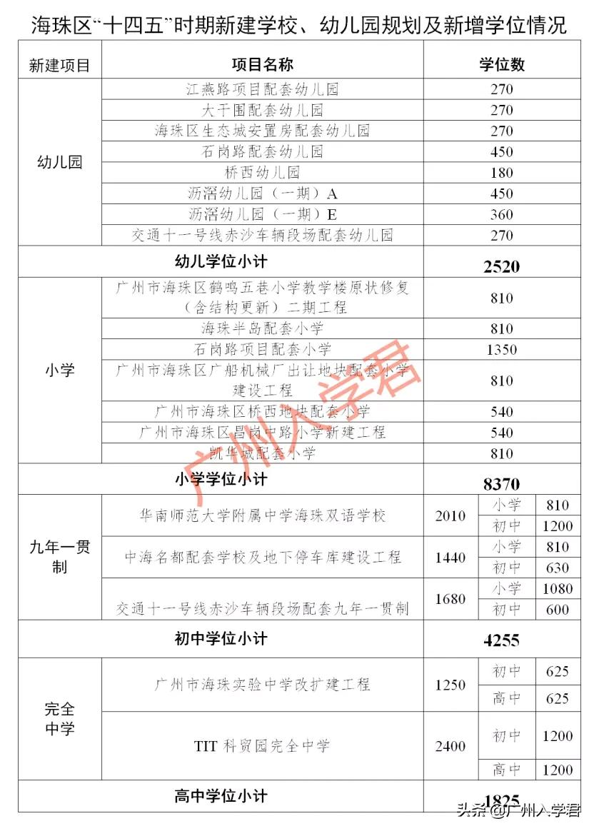 海珠十四五规划，将新增学位16970个！涉及幼儿园、中小学、高中