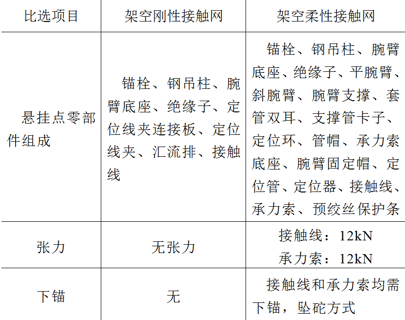 市域快線隧道宜采用架空剛性接觸網，廣州地鐵科研人員的選型建議