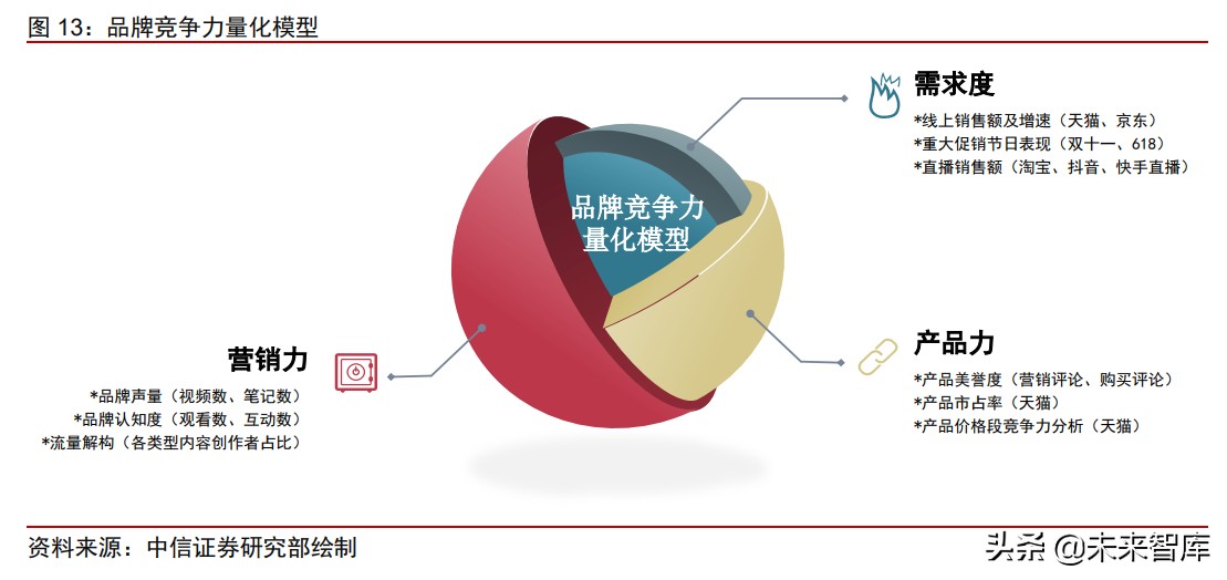 数据科技行业专题报告：DTC的数智化时代