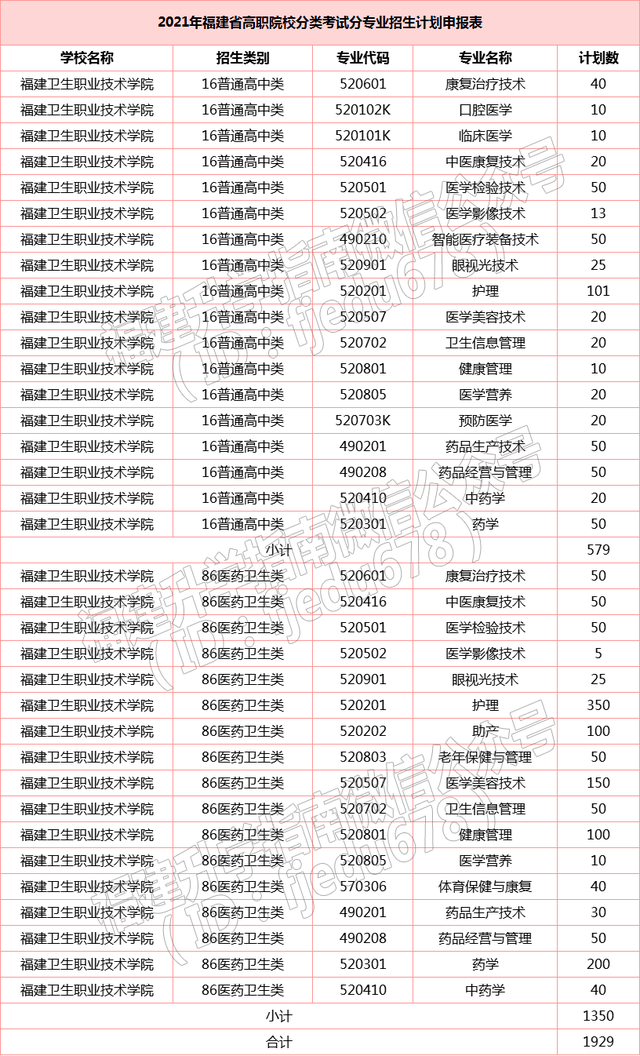 福建36所本专科高校公布2021年高职分类招生计划！福建考生收藏