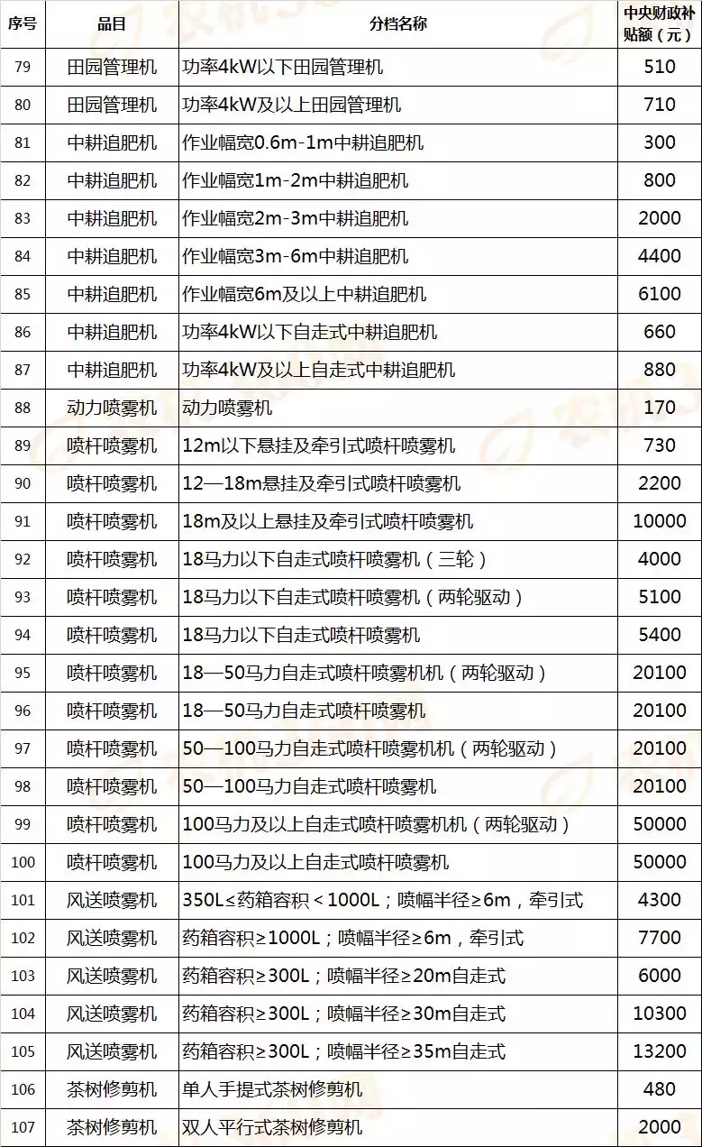 对照河南今年农机补贴表，看看你家买农机能补多少钱！