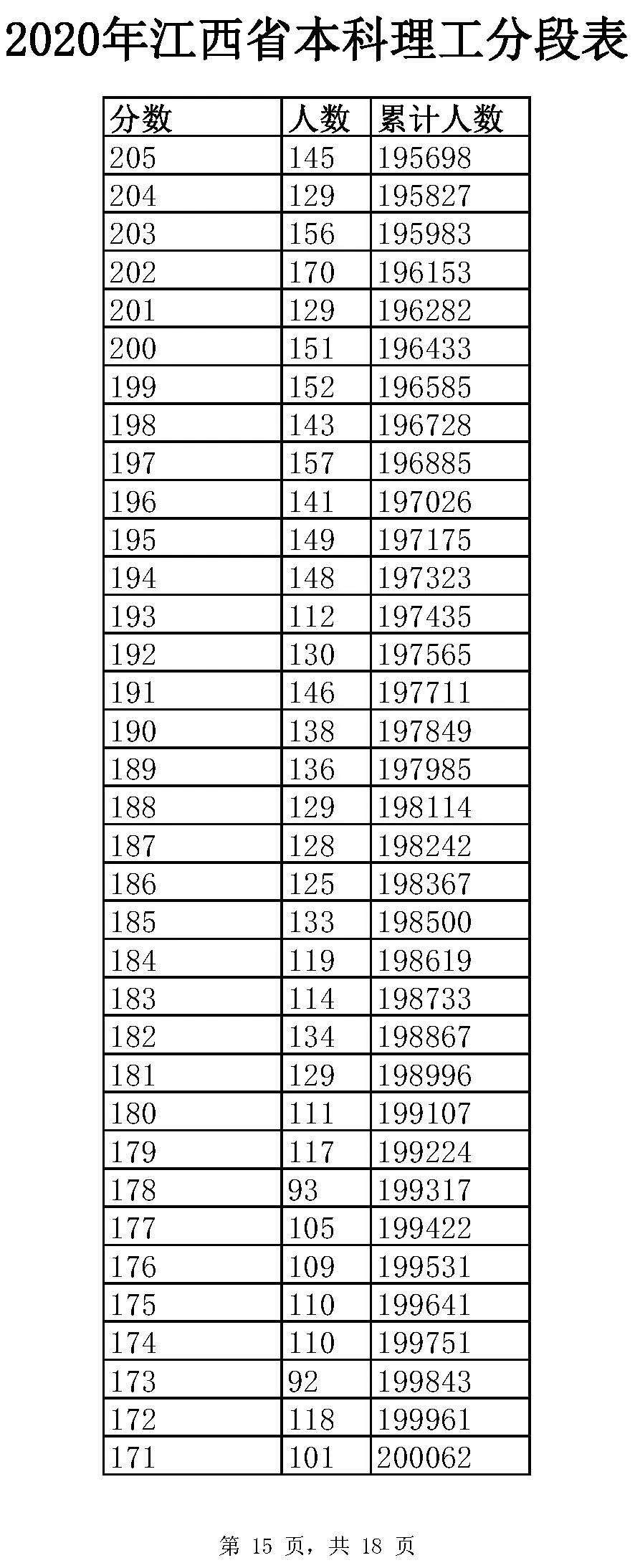 全国20省市2020高考成绩一分一段表汇总！2021考生收藏