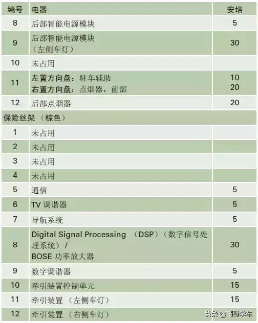 奥迪A3.A4.A5.A6.A8系列全部车型常见车型保险丝位置功能说明