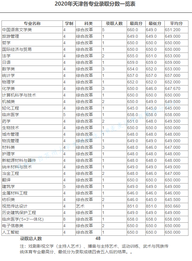 苏州大学2020在全国30省市分专业录取分数及录取人数