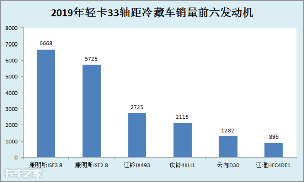 用销量说话，这几款4米2冷藏车都不错，但购买时最好也要想清楚