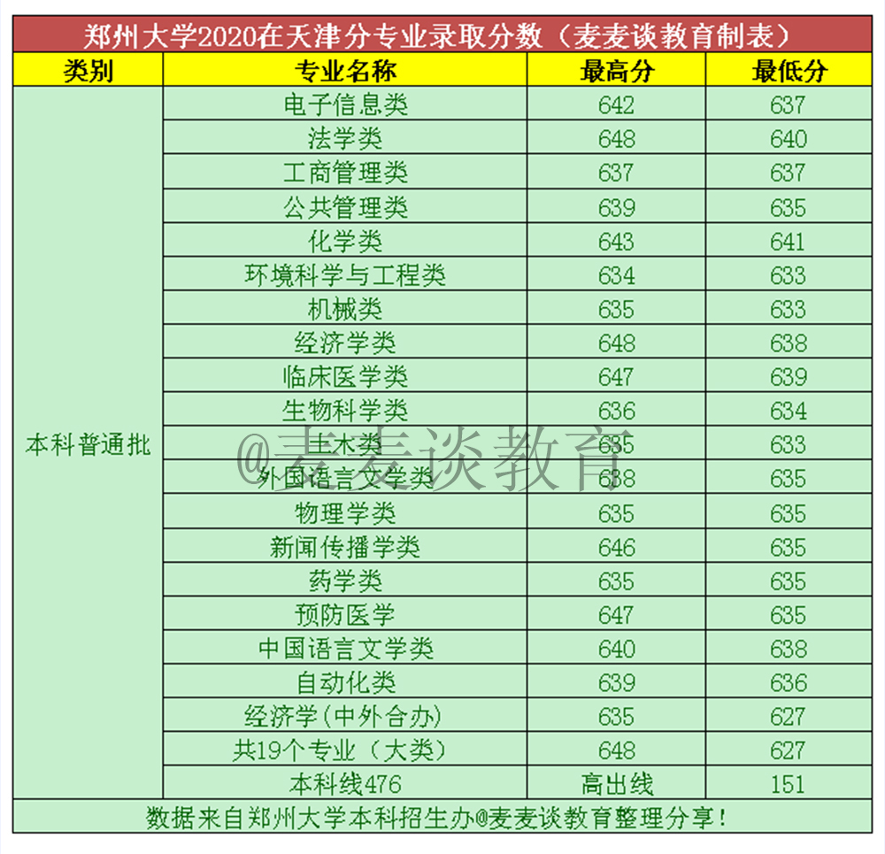 郑州大学2020年在全国31省市分专业录取分数线！含艺术类