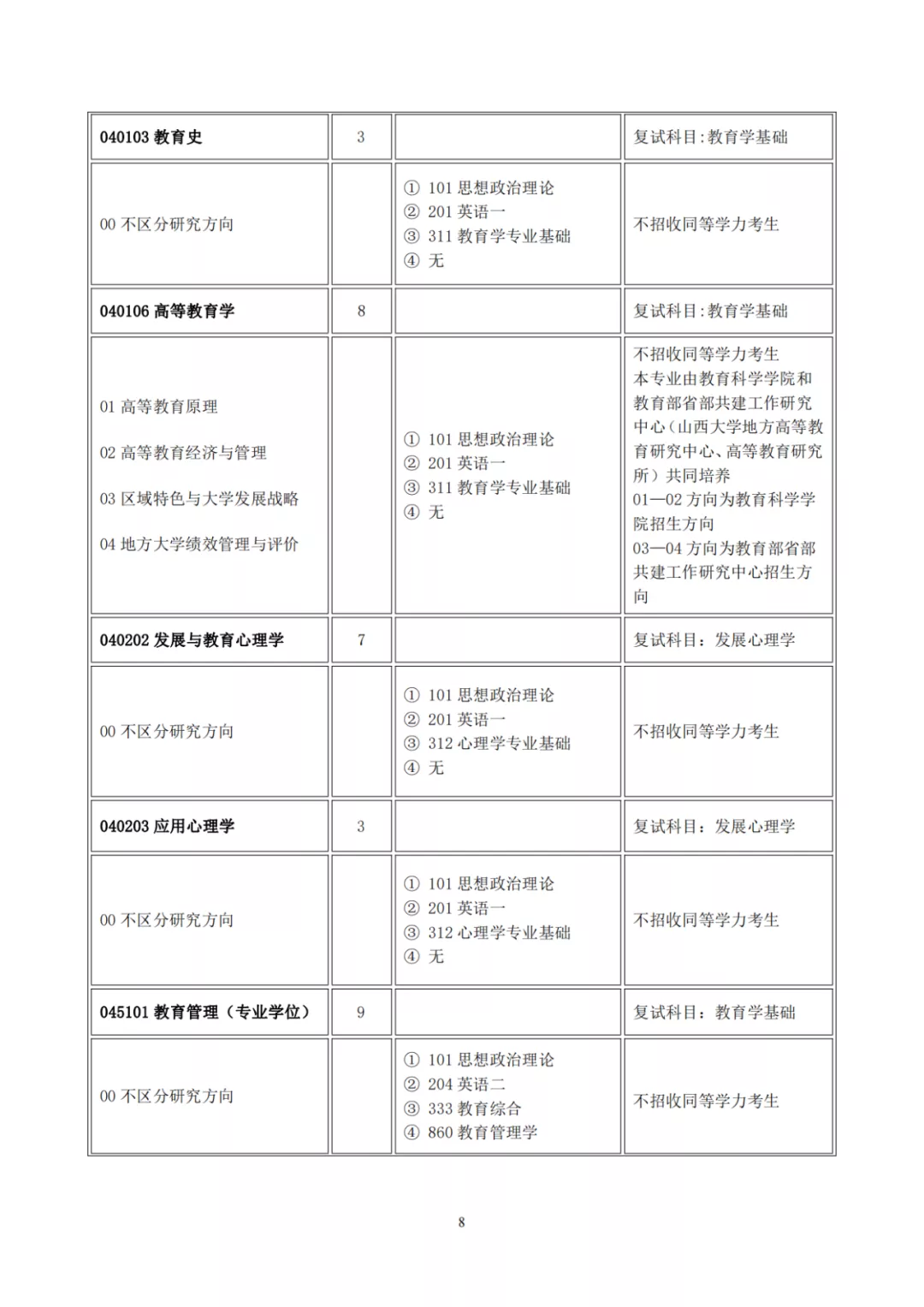 山西大学2022年硕士研究生招生目录