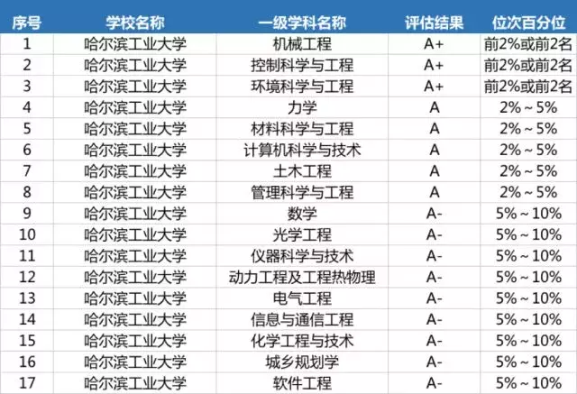 2019年志愿填报 ， ”国防七子“王牌专业及录取分数详解