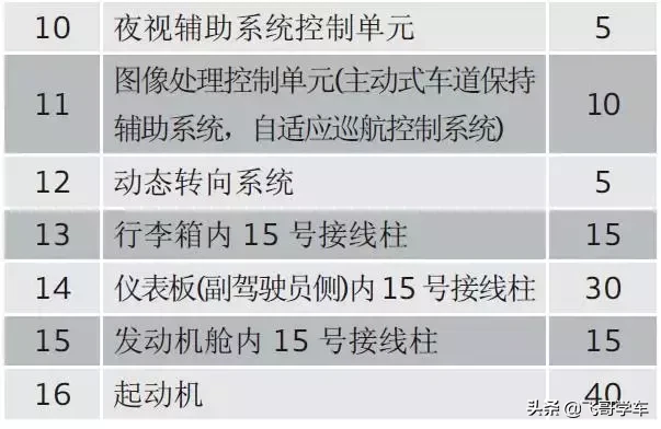 奥迪A3.A4.A5.A6.A8系列全部车型常见车型保险丝位置功能说明