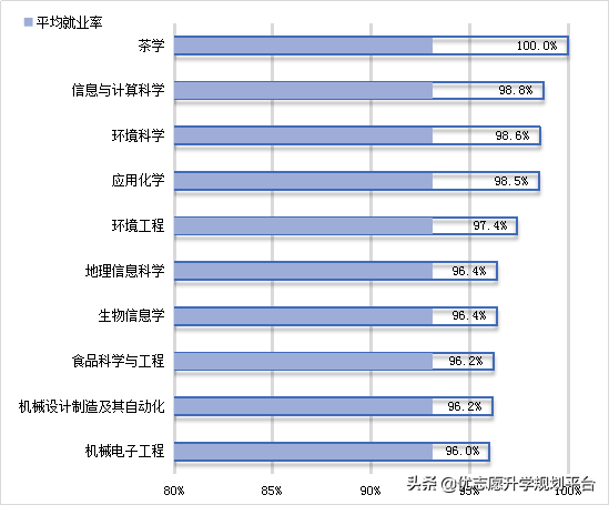 华中农业大学：多数进国企，茶学为近3年100%就业的专业