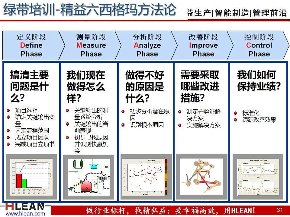 「精益学堂」精益六西格玛简介