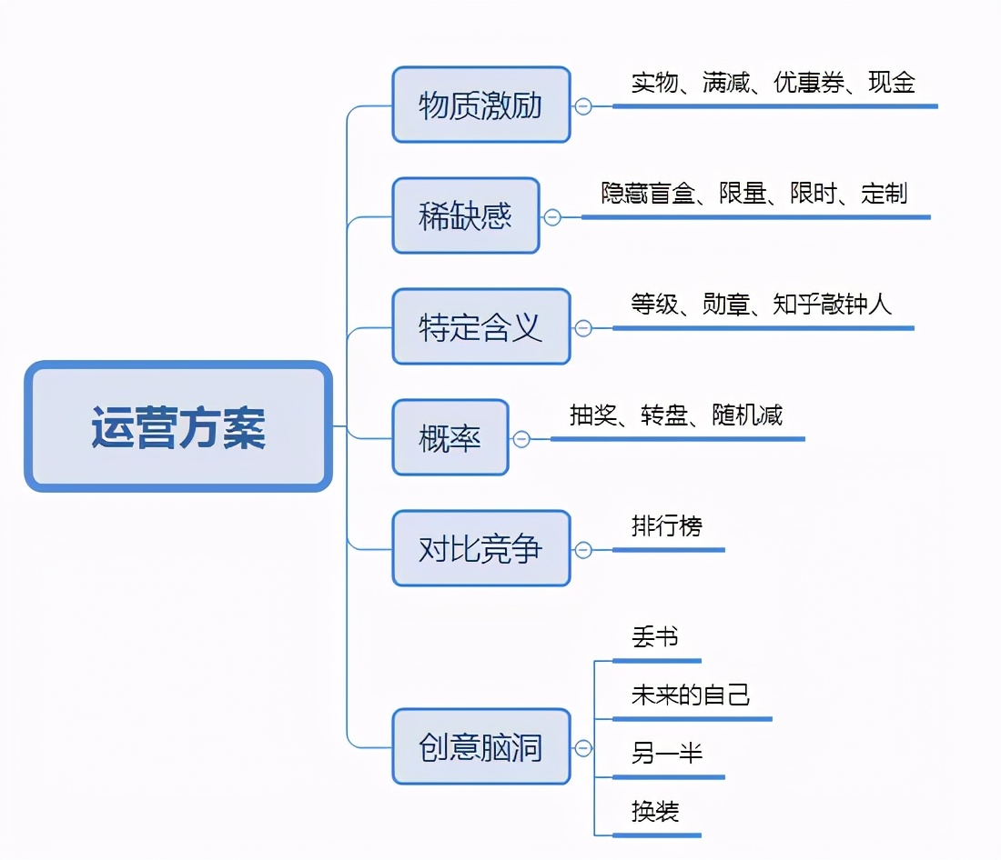 活动策划案怎么写，活动策划案写的7大指标？