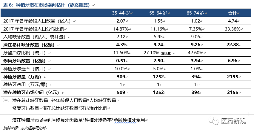 种植牙行业报告：核心技术国外垄断，每颗种植牙成本2000卖1万