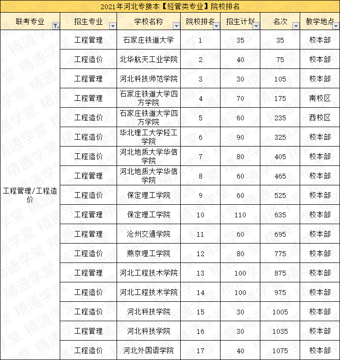「填报指南第一期-经管类」竟有录取率高达131%的专业