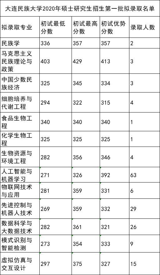 大连交通、大连民族大学录取分数全解析
