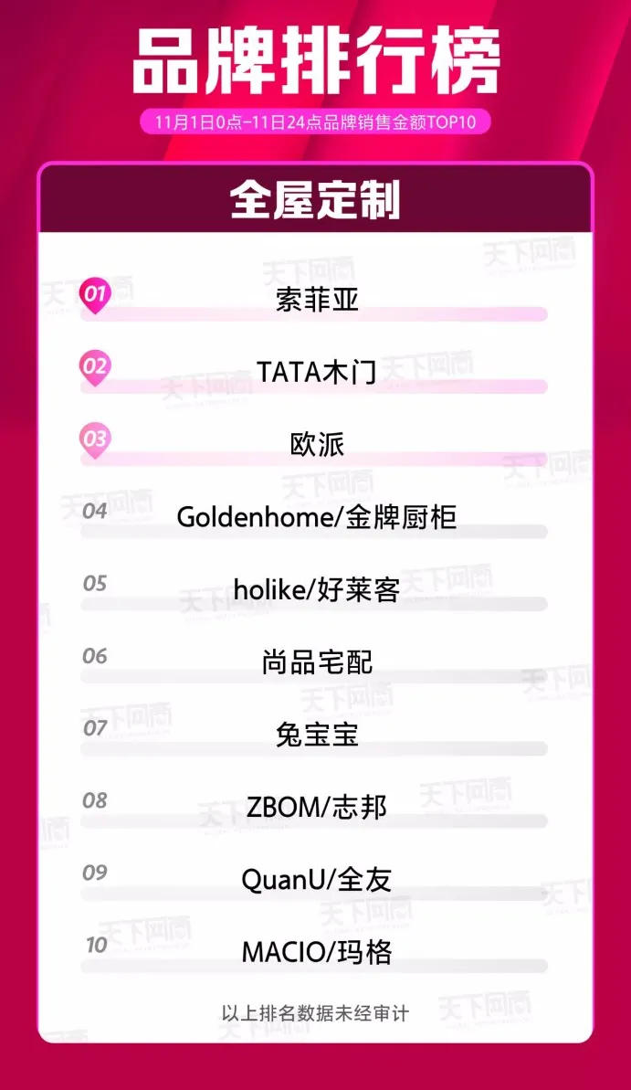 TATA木门属国内一线木门品牌，仅次于索菲亚，位列行业前列